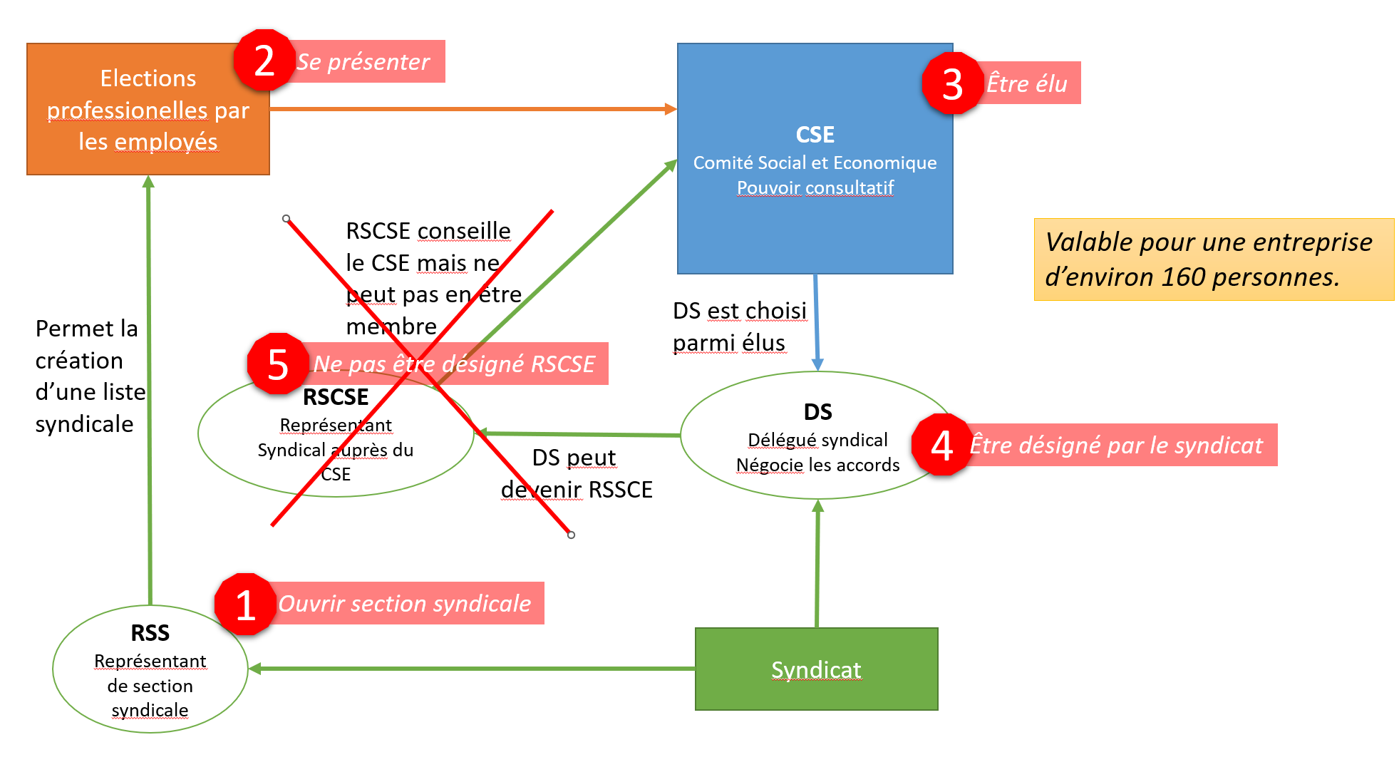 Comment monter une initiative syndicale lors des élections